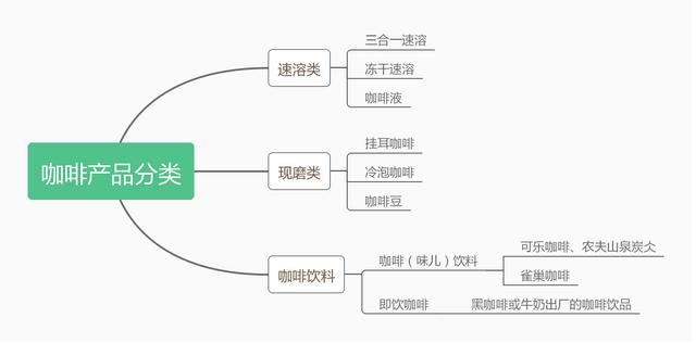 咖啡分几种咖啡的种类 看完这3种咖啡分类(2)