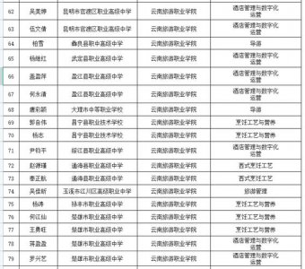 ​云南省第一批高职单招名单（2022年云南省继续进行高职）