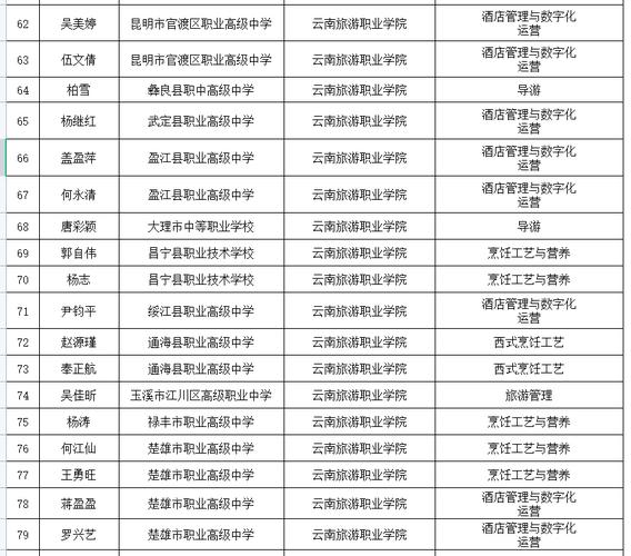 云南省第一批高职单招名单（2022年云南省继续进行高职）