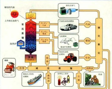 ​石油的用途，石油加工后的产物及其用途？