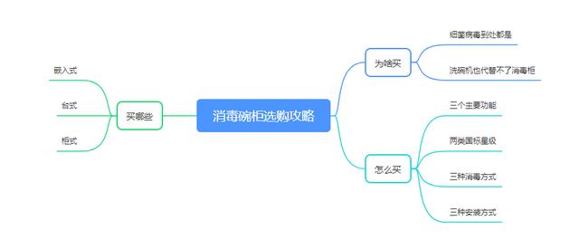 如何选购消毒碗柜（十张脑图解读消毒碗柜选购）(1)