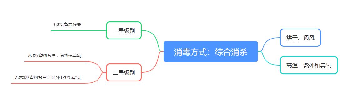 如何选购消毒碗柜（十张脑图解读消毒碗柜选购）(10)