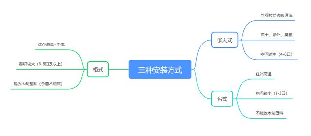 如何选购消毒碗柜（十张脑图解读消毒碗柜选购）(11)