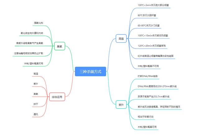 如何选购消毒碗柜（十张脑图解读消毒碗柜选购）(6)