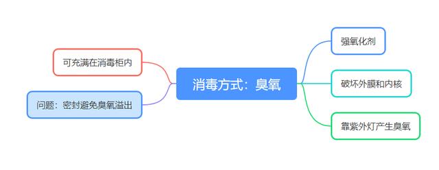 如何选购消毒碗柜（十张脑图解读消毒碗柜选购）(9)