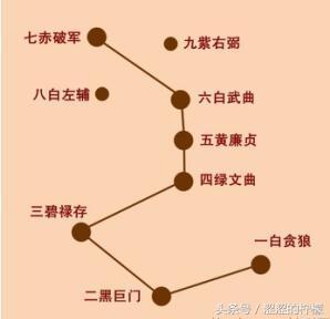 九星风水学入门知识（风水学习之紫白九星）(1)