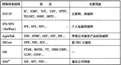 ​常用五种网络协议（了解网络协议的组成和常见的网络协议）