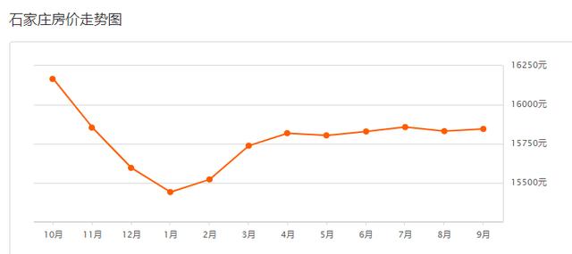 石家庄7月份各区最新房价（石家庄8月房价出炉）(3)