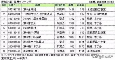 ​日本百年前十大企业（3万家百年企业7家千年企业）