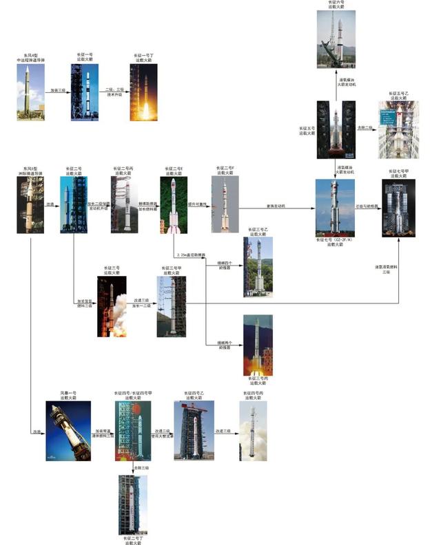 我国航天最新成就关于火箭（一文带你看长征火箭发展史）(12)