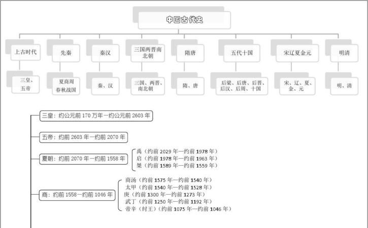 六大古都中的西安位于