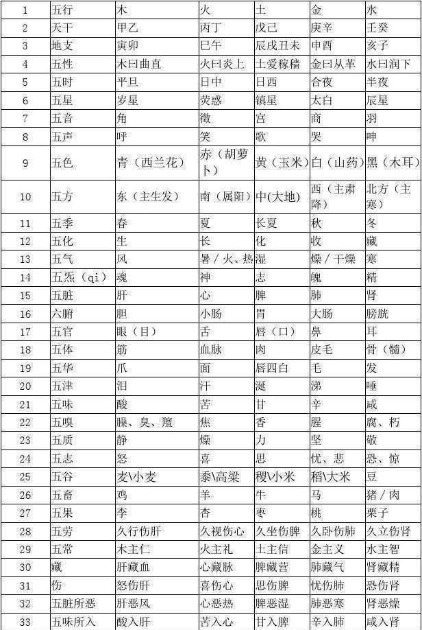 南方属于哪个五行，《西游记》唐僧沙僧八戒悟空白龙马，怎样来对应五味以及五行中的方位？图7