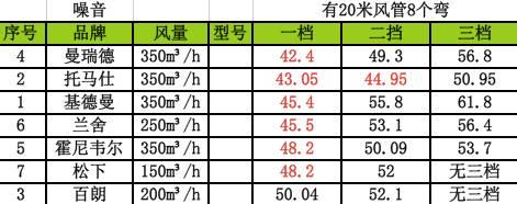 国内新风机哪个牌子好（史上首次新风机测评）(21)