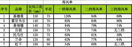 国内新风机哪个牌子好（史上首次新风机测评）(24)