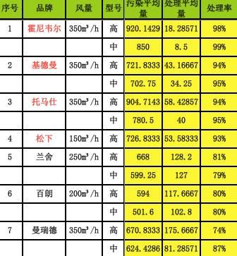 国内新风机哪个牌子好（史上首次新风机测评）(17)