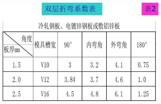 钣金折弯方法汇总值得收藏学习（总结的各种钣金折弯展开计算公式真是太全了）(18)