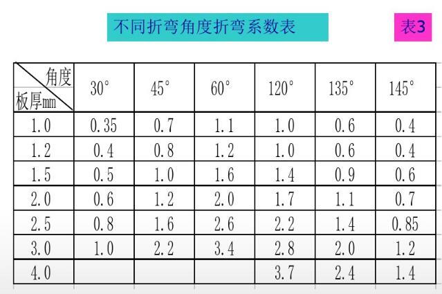 钣金折弯方法汇总值得收藏学习（总结的各种钣金折弯展开计算公式真是太全了）(19)