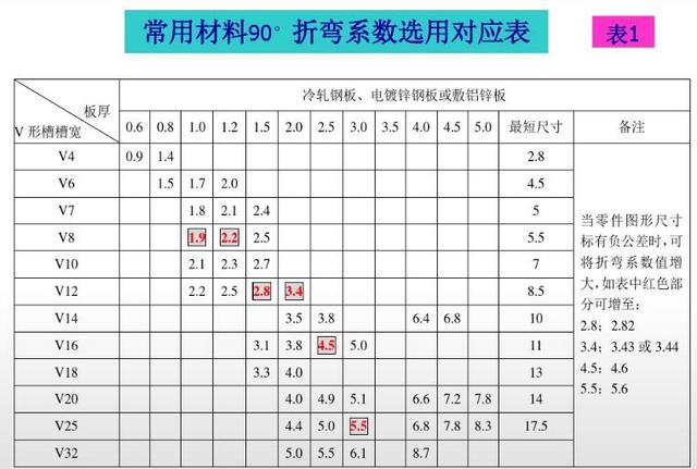 钣金折弯方法汇总值得收藏学习（总结的各种钣金折弯展开计算公式真是太全了）(17)