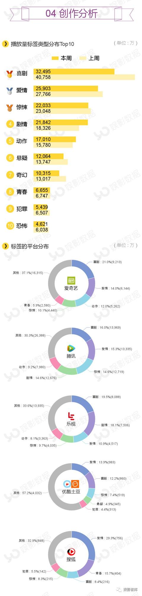 播放量破百万的热门影视（娱影周报TOP10影片点击量80）(7)