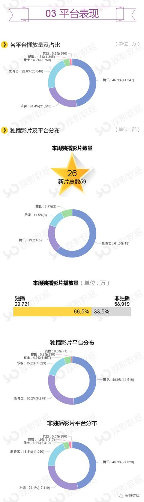 播放量破百万的热门影视（娱影周报TOP10影片点击量80）(6)