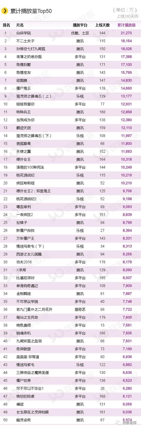 播放量破百万的热门影视（娱影周报TOP10影片点击量80）(14)