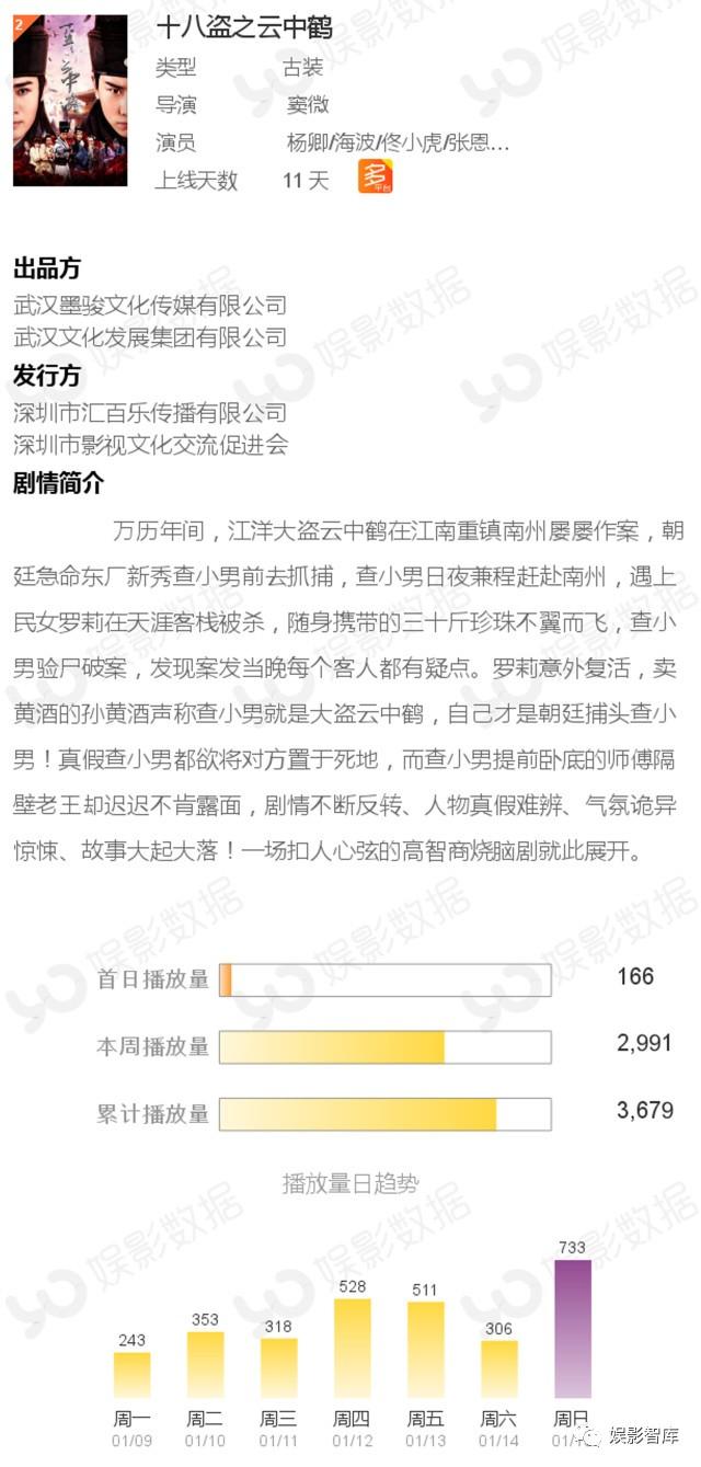 播放量破百万的热门影视（娱影周报TOP10影片点击量80）(4)