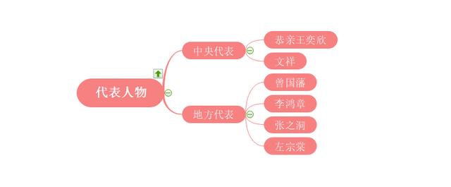 比较洋务运动和明治维新（同样是一场改革运动）(5)