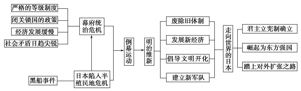 比较洋务运动和明治维新（同样是一场改革运动）(6)