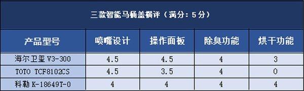 日本智能马桶盖十大名牌（中日美巅峰对决）(13)