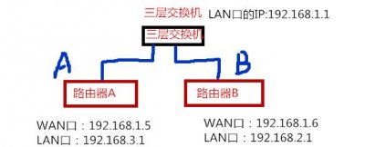 ​如何通过路由器设置局域网络（如何实现局域网中不同网段互访）