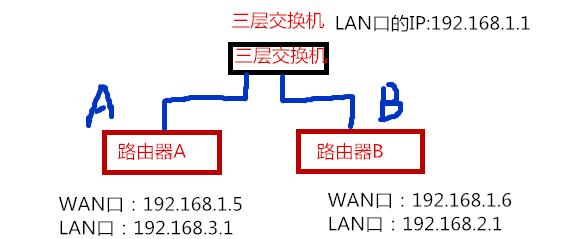 如何通过路由器设置局域网络（如何实现局域网中不同网段互访）(1)