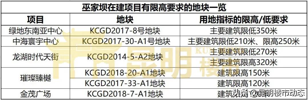 昆明现在的第一高楼（昆明竟然有这么多200米以上的高楼）(5)