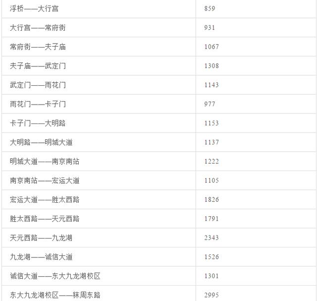 南京地铁最新票价表公布（南京地铁涨价后）(9)