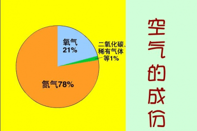 ​空气成分，空气中主要是什么成分？百分含量是怎样的？