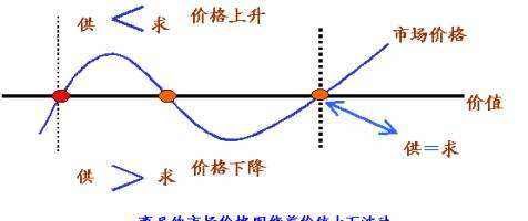 价值规律的作用,什么是价值规律,其表现形式是什么图3