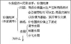 简述价值规律在商品经济中的作用有哪些