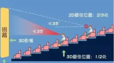 看电影第几排位置最好，看电影坐哪个位置最好？图4