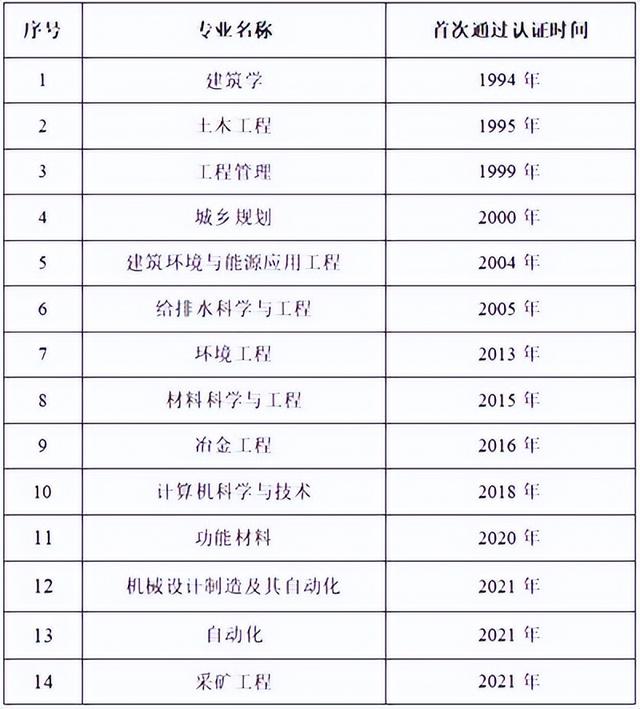 西安建大华清学院的王牌专业（实力一流前景广阔）(4)