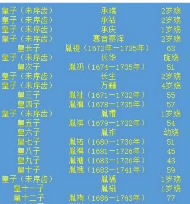 雍正是康熙的第几个儿子，康熙有几子？雍正是康熙的第十一个儿子，为何却是四爷？图2