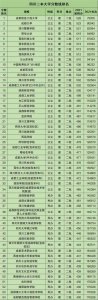 ​四川二本最低的公办大学（四川省收分最低的公立二本大学）