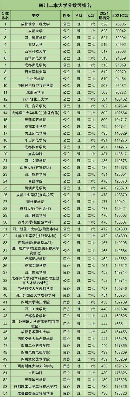 四川二本最低的公办大学（四川省收分最低的公立二本大学）