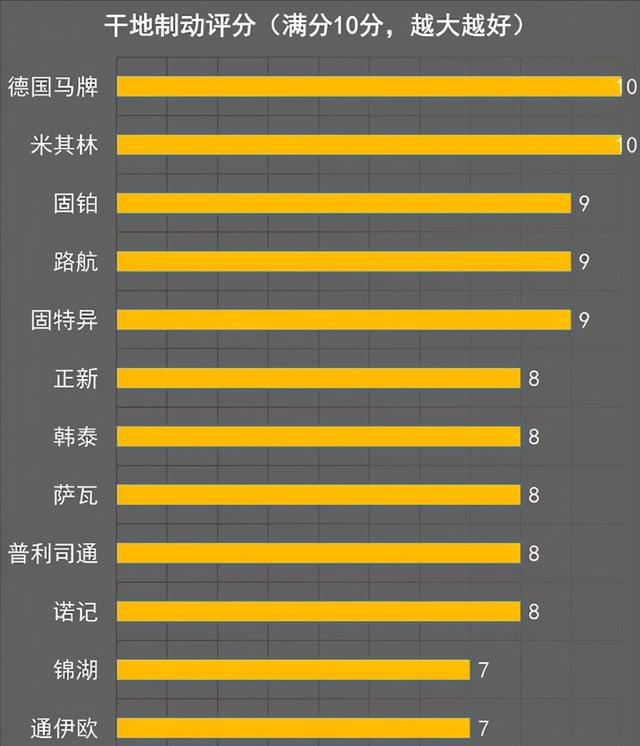 路航轮胎质量怎么样（路航轮胎对抗全球顶级轮胎）(3)