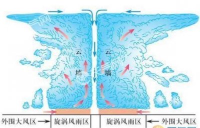 ​台风形成过程简约图,台风形成过程图解