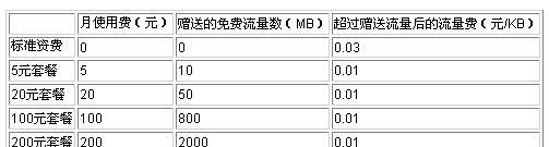 GPRS套餐费是什么费用