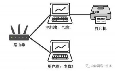 ​共享打印机设置方法(网络共享打印机设置)