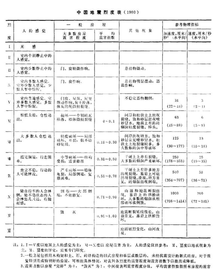 地震震级与烈度的关系如何