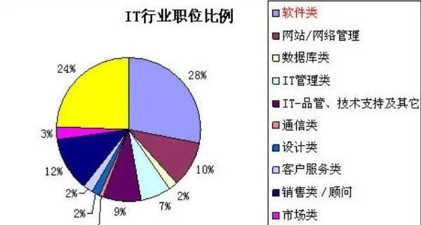 it是什么工作,it行业是什么工作 做什么的图4