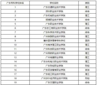 ​广东3a学校有哪些？广东3a学校学费一般是多少