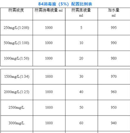 84消毒液的正确配比及方法公式