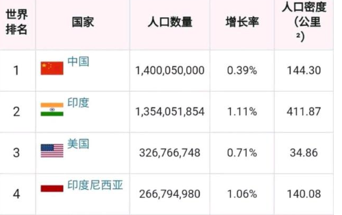 人口最多的国家前十名,世界人口大国前十名疫情排行榜?图2